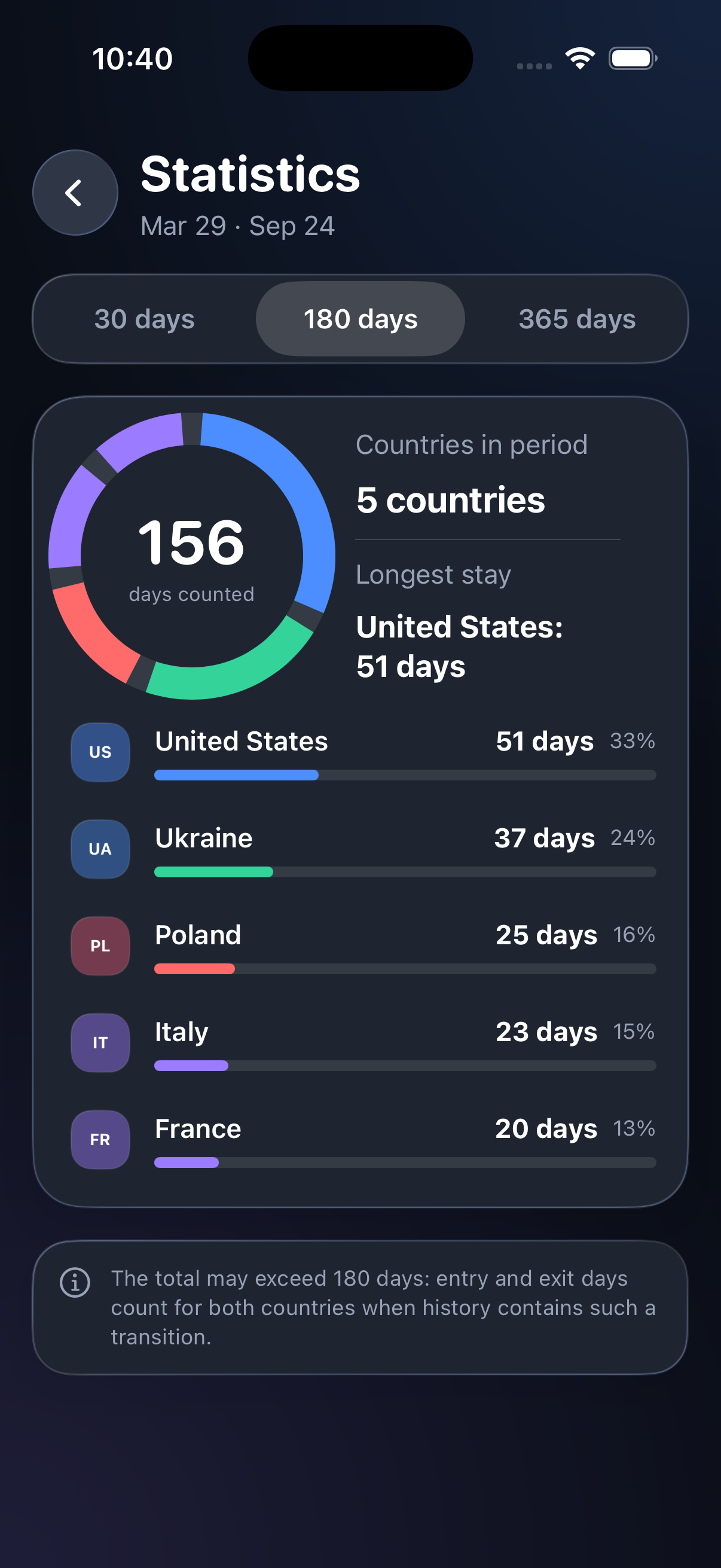 Travel Days Tracker statistics screen by country for 180 days